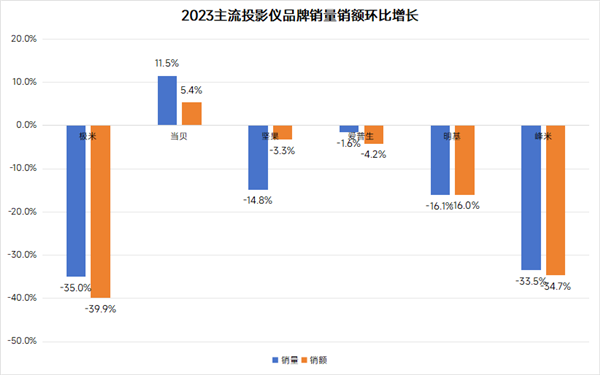 2024：投影仪品牌TOP10推荐凯时ag旗舰厅登录投影仪品牌排行榜(图4)