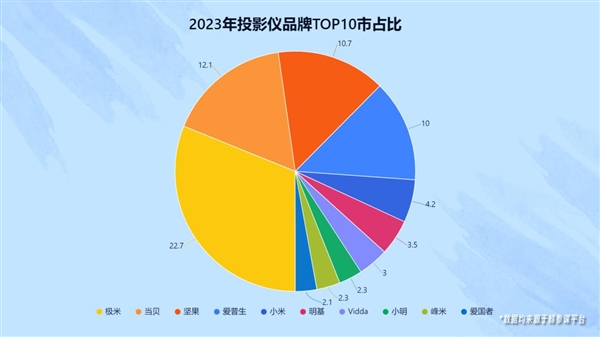 2024：投影仪品牌TOP10推荐凯时ag旗舰厅登录投影仪品牌排行榜(图11)